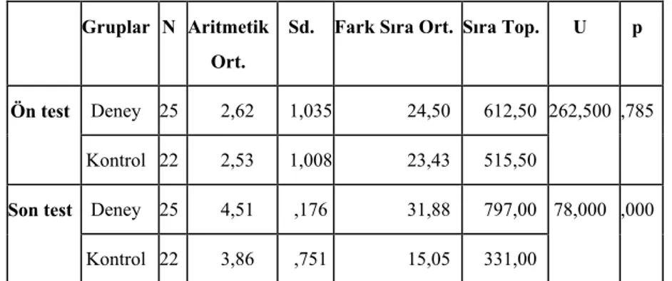 Grafik 1 incelendiğinde deney ve kontrol gruplarının yaratıcı yaz- yaz-ma başarıları ön test ortalayaz-malarında farklılığın olyaz-madığı ancak son test  başarıları arasında deney grubu lehine anlamlı farkın olduğu  görülmekte-dir