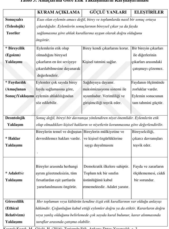 Tablo 3: Amaçlarına Göre Etik Yaklaşımların Karşılaştırılması 