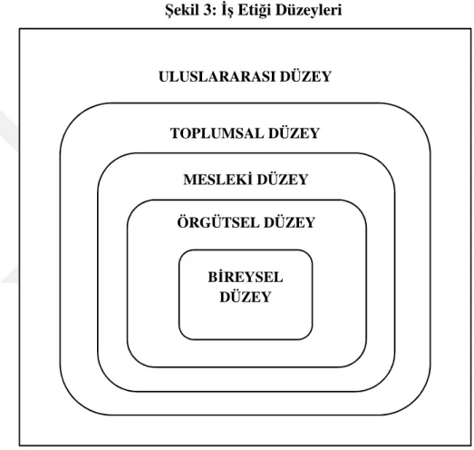 Şekil 3: İş Etiği Düzeyleri 