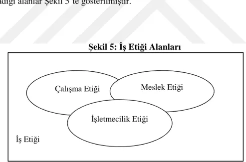 Şekil 5: İş Etiği Alanları 