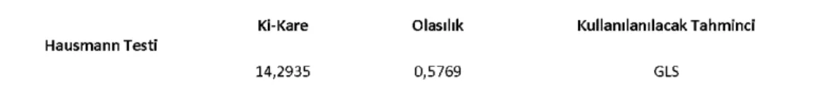 Tablo 2.Hausmann Testi Sonuçları 