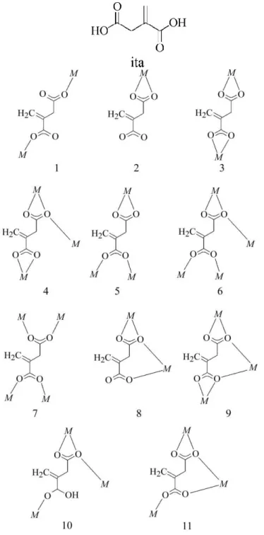 Şekil 1.5 Ġtakonik asit molekülü ve itakonat ligantının bağlanma modları [16] 