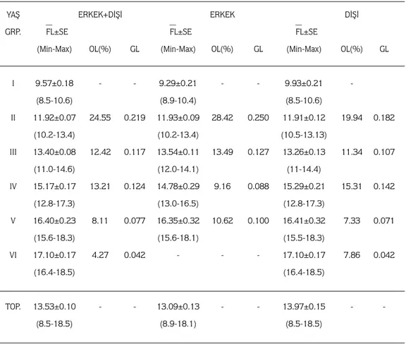 Tablo 2. Populasyonda Yaş ve Cinsiyete Göre Ortalama Çatal Boylar FL (cm), Oransal (OFL) ve Spesifik (GFL) Büyüme Değerleri