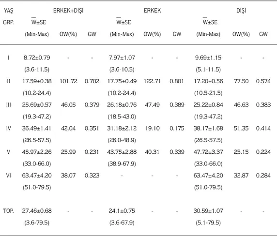 Tablo 3. Populasyonda Yaş ve Cinsiyete Göre Ortalama Ağırlıklar W(g), Oransal (OW) ve Spesifik (GW) Büyüme Değerleri.