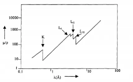 Şekil 2.6. Kütle soğurma katsayısının dalga boyuna göre değişimi (Williams 1987)  