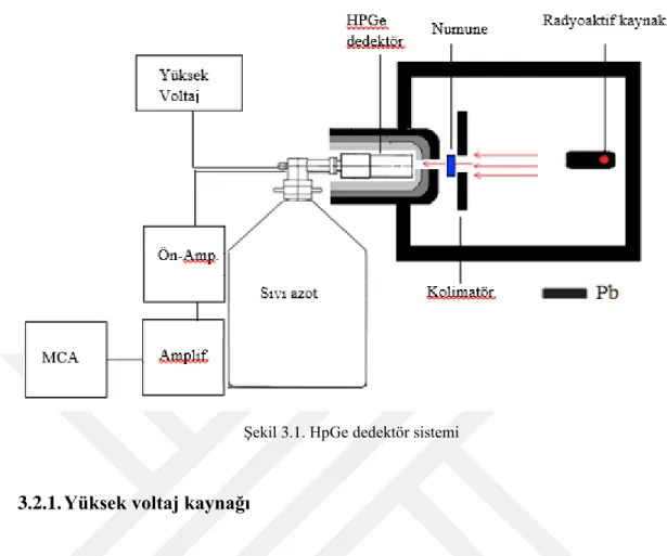 Şekil 3.1. HpGe dedektör sistemi 