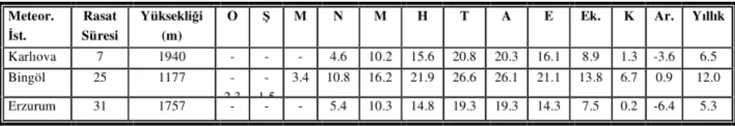 Tablo 1. Karlıova ve seçilmiş istasyonların aylık ve yıllık ortalama sıcaklıkları (ºC)