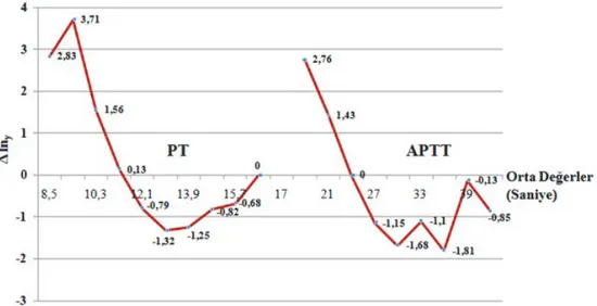 Şekil 4. PT  (sol  taraf)  ve  APTT  (sağ taraf) için orta değerlere (x) karşı  Δ ln y  değerlerinin saçılım  grafikleri (scatter plot)