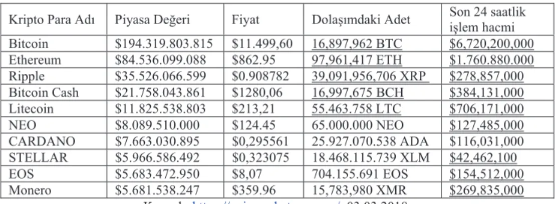 Tablo 1: Piyasa Değerine Göre İlk 10 Kripto Para 3