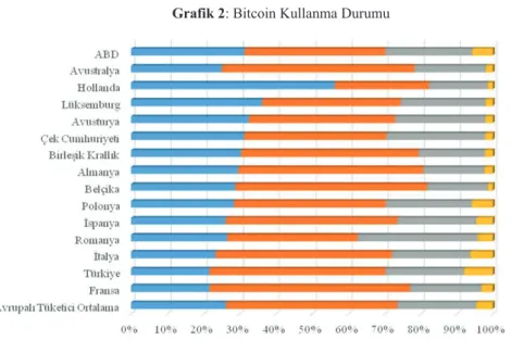 Grafik 2: Bitcoin Kullanma Durumu