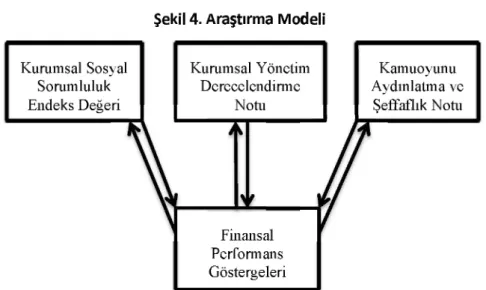 Şekil 4. Araştırma Modeli 