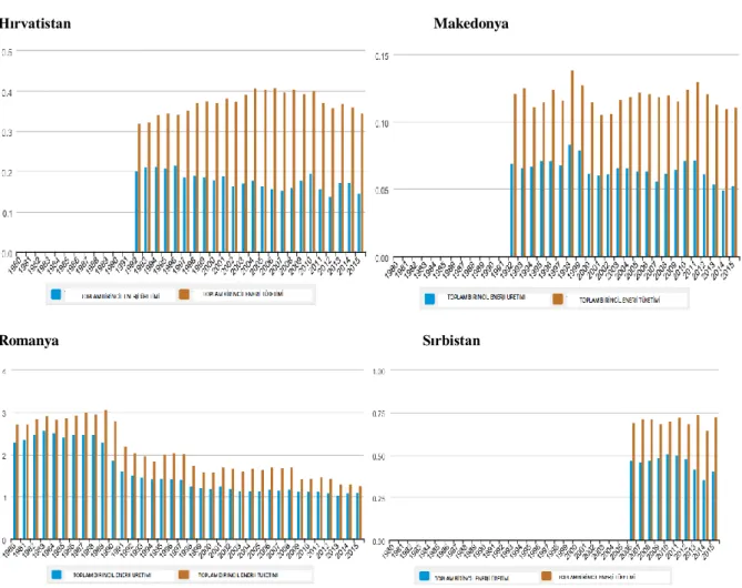 Grafik 1:  Balkan Ülkelerinde Birincil Enerji Üretimi ve Tüketimi (Katrilyon Btu) 