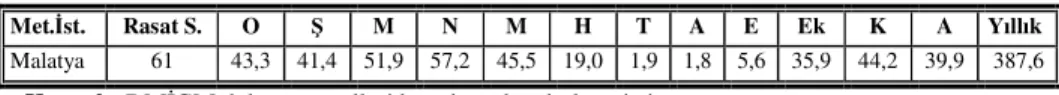 Tablo  3.  Malatya’da  ortalama  rüzgâr  esme  sayılarının  mevsimlere  göre  dağılımı  (1929- (1929-1990)