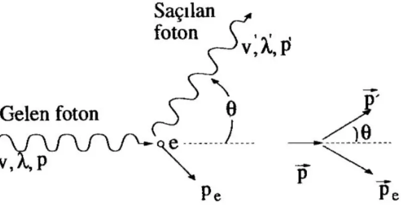 Şekil 1.7. Compton  saçılması 