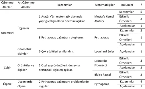 Tablo  4:  Matemat kç ler n  8.  sınıf  matemat k  ders   öğret m  programında 