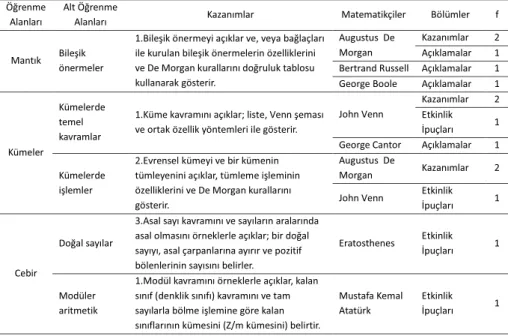 Tablo  5:  Matemat kç ler n  9.  sınıf  matemat k  ders   öğret m  programında 