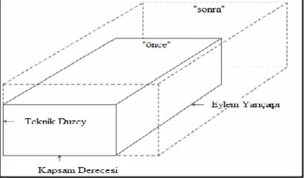 Şekil 2. Üç boyutlu yeterlik değerlendirme yaklaşımının görselleştirilmesi (Niss &amp;  Jensen, 2006’dan akt., Jensen, 2007) 