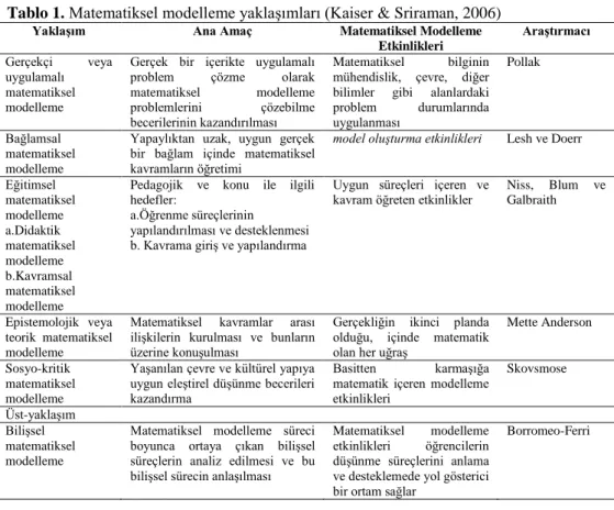 Tablo 1. Matematiksel modelleme yaklaşımları (Kaiser &amp; Sriraman, 2006) 