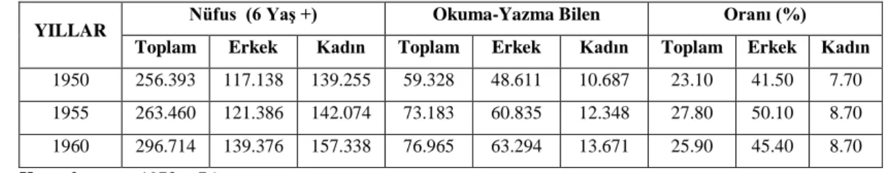 Tablo 20. 1950-1960 Yılları Arası Giresun Nüfusuna Göre  Okur-Yazar Miktarları (%) 