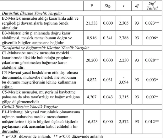 Tablo 6: Cinsiyet Değişkenine Göre Bağımsız Örneklem t-testi Sonuçları 