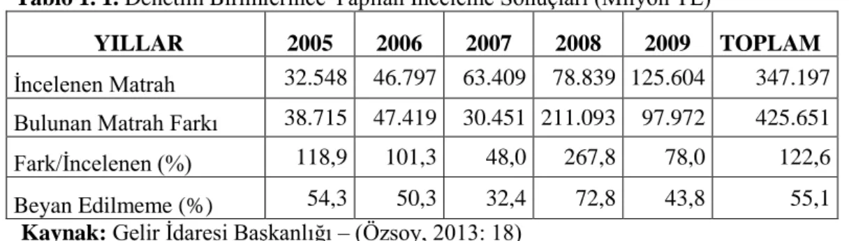 Tablo 1.1’de Türkiye’de 2005-2009 yıllarını kapsayan inceleme sonuçları verilmiştir.  Tüm  denetim  birimleri  tarafından  yapılan  inceleme  sonuçları  Türkiye’de  vergi  kayıp  ve  kaçaklarının boyutlarını gözler önüne sermektedir