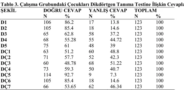 Tablo 3. Çalışma Grubundaki Çocukları Dikdörtgen Tanıma Testine İlişkin Cevapları 