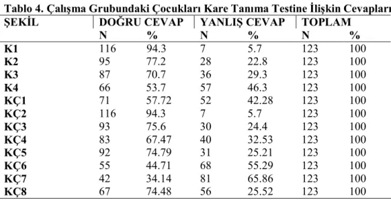 Tablo 4. Çalışma Grubundaki Çocukları Kare Tanıma Testine İlişkin Cevapları 