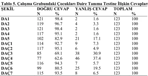 Tablo 5. Çalışma Grubundaki Çocukları Daire Tanıma Testine İlişkin Cevapları 