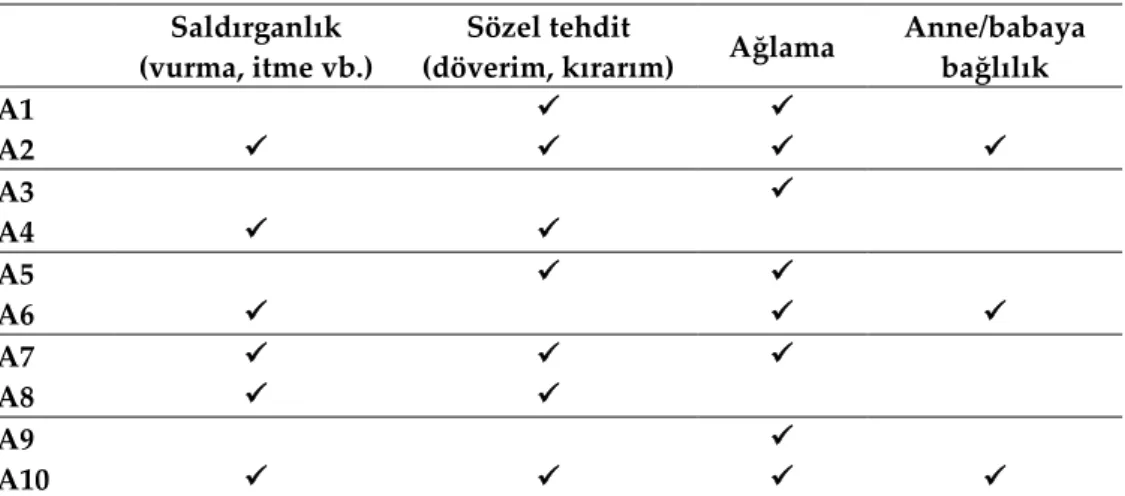 Tablo 6. Kişilerarası Problem Çözme Problemi Olan Çocukların Gösterdikleri 