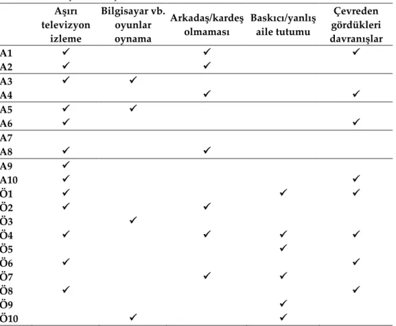 Tablo 7 incelendiğinde ailelerin görüşleri aşırı televizyon izleme, arkadaş/kardeş ve çevreden  gördüğü  davranışlar  üzerinde,  öğretmenlerin  görüşleri  ise  aşırı  televizyon  izleme  ve  aile  tutumları  üzerinde yoğunlaştığı görülmektedir