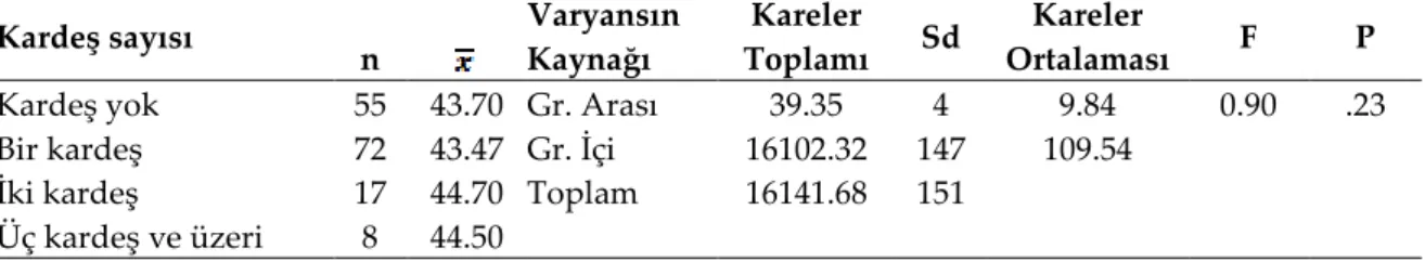 Tablo 3. Televizyon İzleme Sürelerine Göre Kişilerarası Problem Çözme Ölçeği ANOVA Sonuçları  Televizyon  izleme süresi  N  Varyansın Kaynağı  Kareler  Toplamı  Sd  Kareler  Ortalaması  F  P  Anlamlı  Fark  