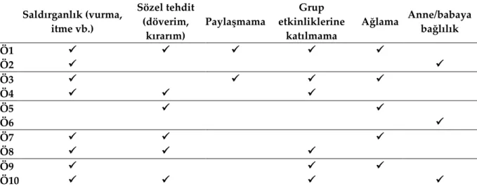 Tablo  4  incelendiğinde  kardeş  sayısıyla  çocukların  kişisel  problem  çözme  becerileri  arasında  istatistiksel olarak anlamlı bir farklılık olmadığı saptanmıştır (p &gt;0.05)