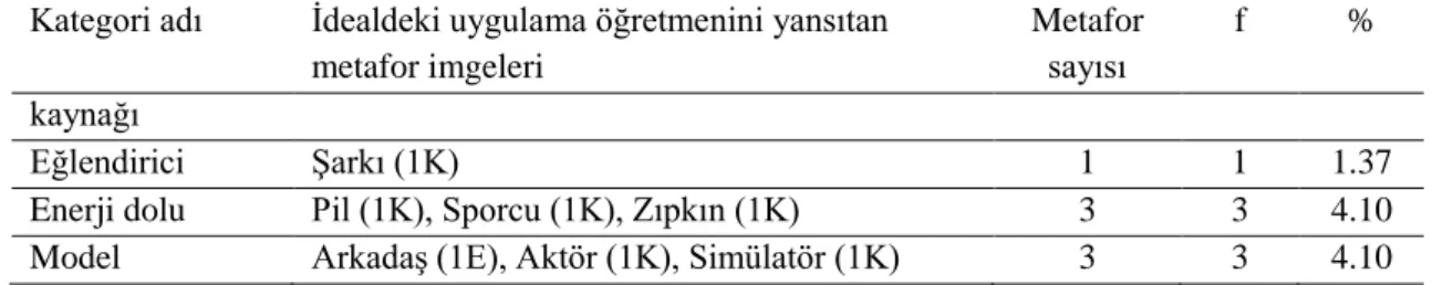 Tablo  2  incelendiğinde  idealdeki  uygulama  öğretmenine  ilişkin  “Üretken”  kategorisinin  öğretmen  adayları  (%  27.22)  tarafından  en  fazla  ifade  edilen  metafor  kategorisi  olduğu  görülmektedir