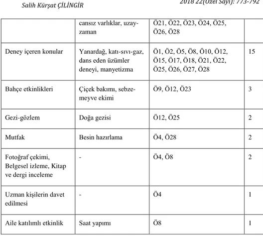 Tablo  2’ye  göre  okul  öncesi  öğretmenlerinin  sınıflarında  anlatmayı  en  çok  tercih  ettikleri konular günlük hayattaki olaylar, doğa olayları ve deneylerdir