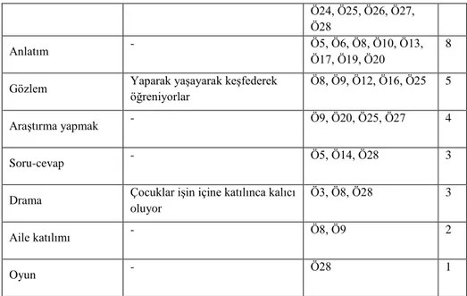 Tablo 4. Mülakatın Üçüncü Sorusuna Verilen Cevaplar 