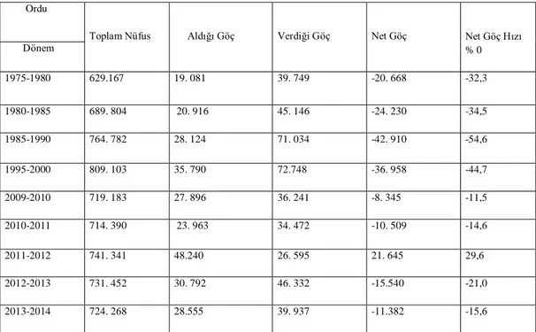 Tablo 2.2. Ordu İlinde Yıllara Göre Göç Hareketleri (1975-2014).          Ordu 