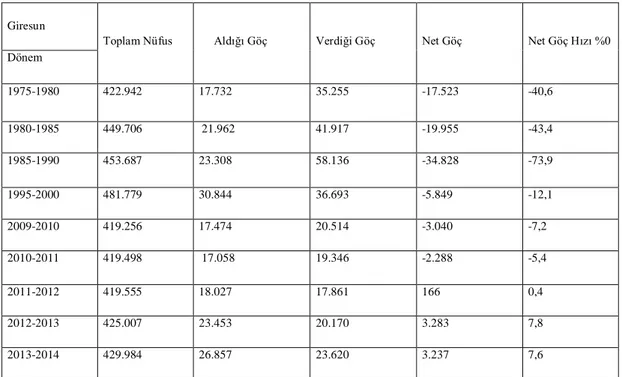 Tablo 2.3. Giresun İlinde Yıllara Göre Göç Hareketleri (1975-2014).                                     