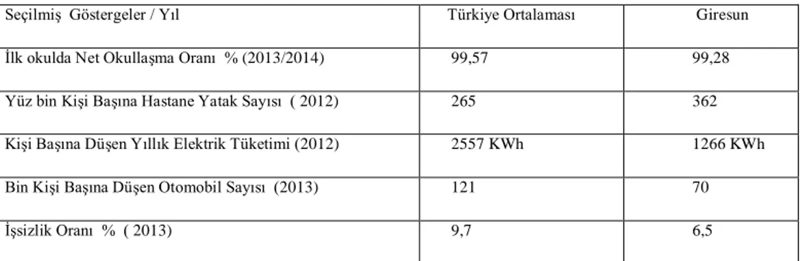 Tablo 2.5. Seçilmiş Göstergelerle Giresun’un Sosyo-ekonomik Yapısı.  Seçilmiş  Göstergeler / Yıl       Türkiye Ortalaması                  Giresun  İlk okulda Net Okullaşma Oranı  % (2013/2014)        99,57                 99,28  Yüz bin Kişi Başına Hastan