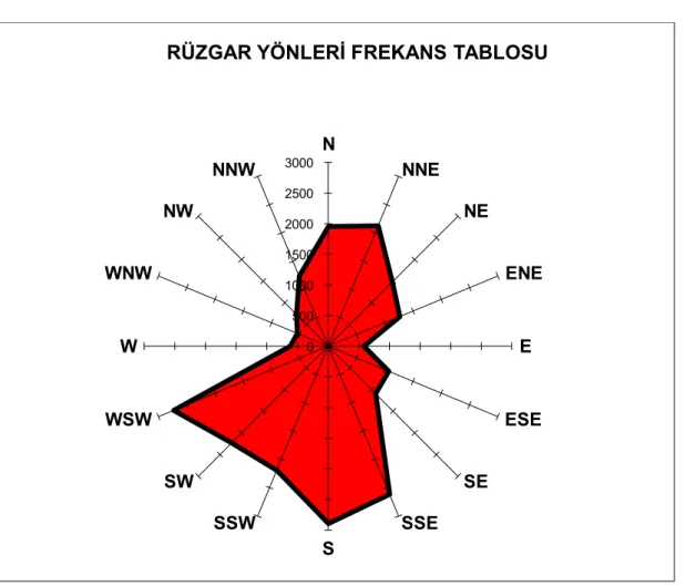 Şekil 3.2. Ordu’da Hakim Rüzgar Yönleri.  