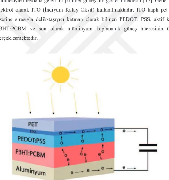 Şekil 2.10. P3HT:PCBM güneş hücresi 