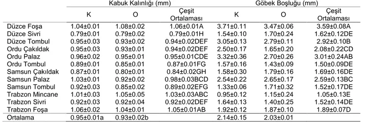 Tablo 4. Fındık örneklerinin kabuk kalınlığı ve göbek boşluğu değerleri* 