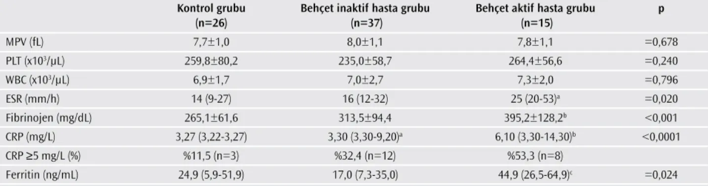 Tablo 3. Behçet inaktif hasta, Behçet aktif hasta ve kontrol gruplarında MPV, PLT, WBC, ESR, fibrinojen, CRP ve ferritin düzeylerinin  karşılaştırılması 