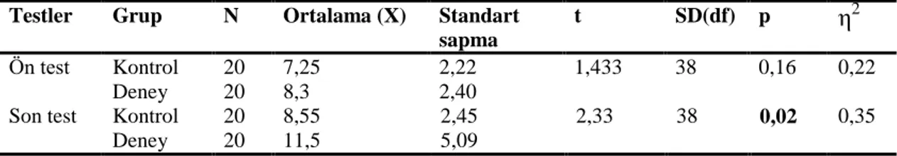 Tablo  3.1  Deney  ve  kontrol  gruplarının  MHISKT  ön  test  ve  son  test  puanlarının  karĢılaĢtırılması için bağımsız t-testi sonuçları 
