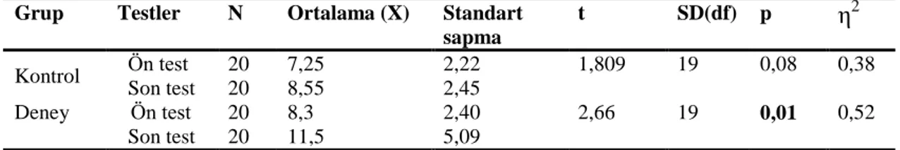 Tablo  3.2  Deney  ve  kontrol  gruplarının  MHISKT  ön  test-son  test  puanlarının  karĢılaĢtırılması için bağımlı t-testi sonuçları 