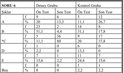 Tablo 8.  Deney ve Kontrol Grubu Öğrencilerinin Kavram Testi  6.Sorusuna Ön Test ve  Son Testte Verdikleri Cevapların Seçeneklere Göre Dağılımı 