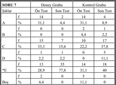 Tablo  9.  Deney  ve  Kontrol  Grubu  Öğrencilerinin  Kavram  Testi  7.  Sorusuna  Ön  Test  ve  Son Testte Verdikleri Cevapların Seçeneklere Göre  Dağılımı 