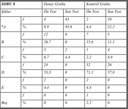 Tablo  10.  Deney  ve  Kontrol  Grubu  Öğrencilerinin  Kavram  Testi  8.Sorusuna  Ön  Test  ve  Son Testte Verdikleri Cevapların Seçeneklere Göre Dağılımı 
