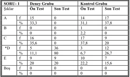 Tablo  3.  Deney  ve  Kontrol  Grubu  Öğrencilerinin  Kavram  Testi  1.  Sorusuna  Ön  Test  ve  Son Testte Verdikleri Cevapların Seçeneklere Göre Dağılımı 