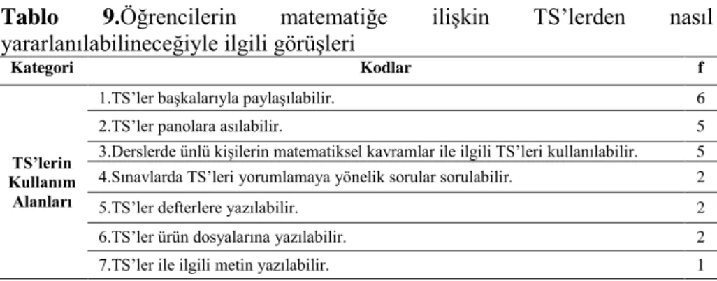 Tablo  9.Öğrencilerin  matematiğe  ilişkin  TS’lerden  nasıl 