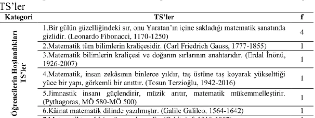 Tablo 5.Öğrencilerin hakkında olumlu görüşler belirttikleri matematikle ilgili 